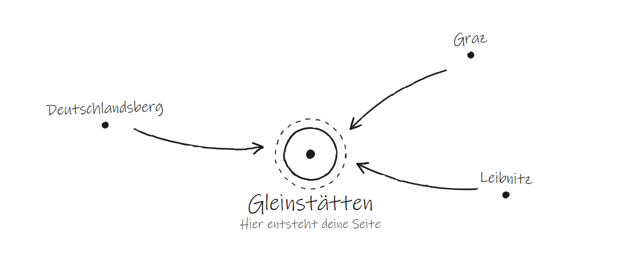 Handgezeichnete Karte: Pfeile aus Graz, Leibnitz und Deutschlandsberg zeigen auf Gleinstätten